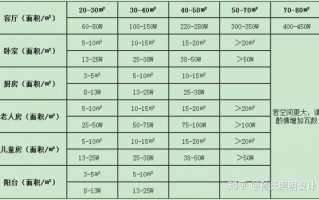 led灯瓦数对应照明面积