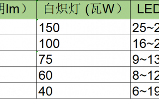 led灯的瓦数怎么看准确 led灯怎样看功率