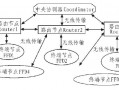 zigbee串口通信