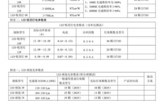 led灯的稀土量,led灯光通量参考表 