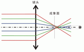 解释镜头成像像差,镜头成像质量图 