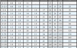 电缆载流量标准手册-电缆载流量规定电缆多少米