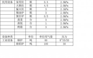 每月用气量一般多少算正常 每月用气量一般多少