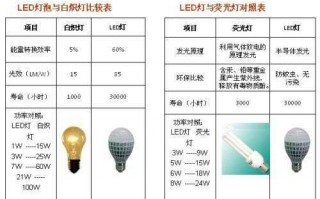 白光灯和led区别（白光灯和led区别是什么）