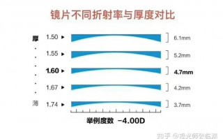 镜片的色散系数与折射率的关系