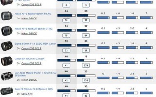 dxo镜头评分1680（dxo镜头评分排行）