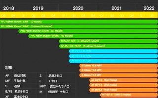 索尼镜头上市时间表格