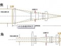 长焦镜头原理,长焦镜头原理是什么 