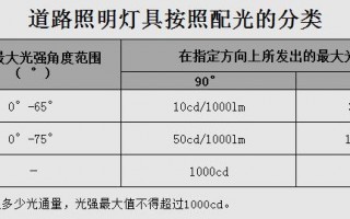  led灯截光类型「灯具怎么选截光型非截光型」