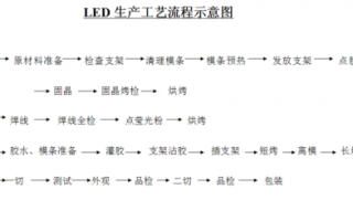 led灯生产资料（led灯的生产工艺）