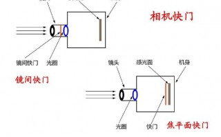 焦平面镜头和叶片镜头,焦平面快门和镜间快门 