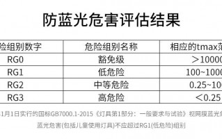 led灯防蓝光等级_灯具防蓝光