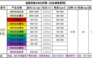 led灯珠型号大全 国产led灯珠档位