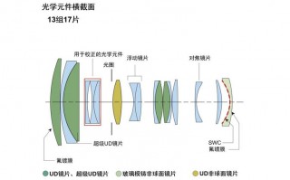 镜头距离调节结构（镜头 距离）