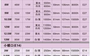 LED灯多大w合适（led灯多少瓦的比较亮）