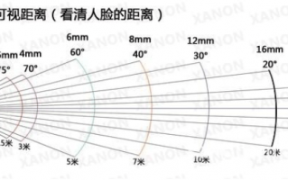 25毫米镜头视角（25毫米镜头视角多少度）