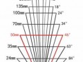 焦距25mm和25mm的区别? 2.5mm镜头焦距