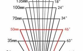 焦距25mm和25mm的区别? 2.5mm镜头焦距