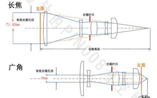 恒定光圈镜头的标识,恒定光圈镜头原理 