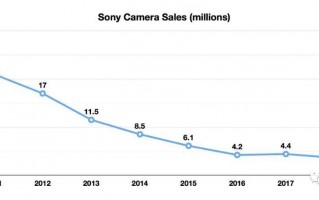 索尼镜头价格走势 索尼镜头总销量