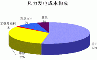 风力发电机的成本价是多少