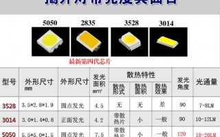 最新led灯带参数设置