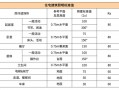 车库led灯照度标准表 车库led灯照度标准