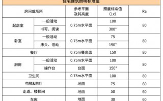 车库led灯照度标准表 车库led灯照度标准