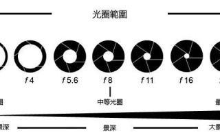 镜头光圈改造_镜头光圈改造方案