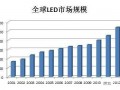 led灯制造明年形势_led灯研发