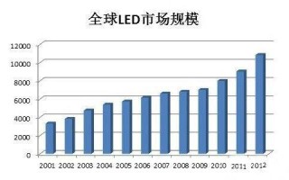 led灯制造明年形势_led灯研发