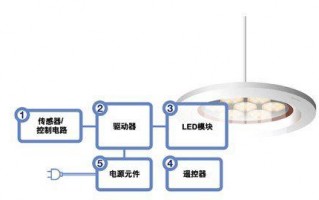  led灯元器件清单「led灯都有什么元件组成」