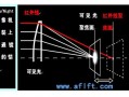  红外镜头和普通镜头的区别「红外镜头原理」