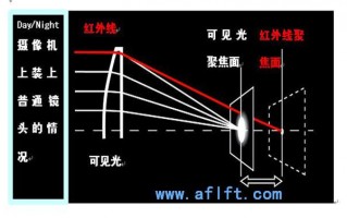  红外镜头和普通镜头的区别「红外镜头原理」