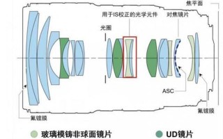 镜头眩光原理