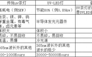 uvled和uv汞灯辐射比较