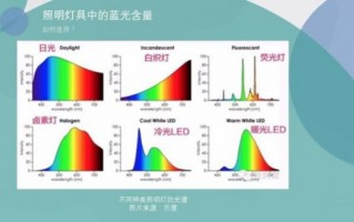 led灯珠防蓝光（灯珠防蓝光是什么意思）