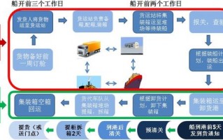  拼箱有什么技巧「拼箱的操作流程」