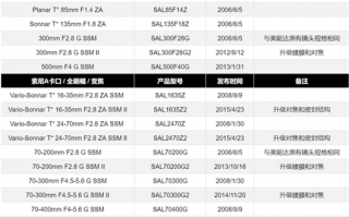 Sony镜头发布顺序_索尼镜头发布顺序