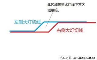 车灯切割线什么意思