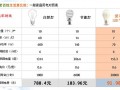 led灯价格表大全品牌 led灯象价格多少