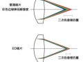  镜头像差校准「相机镜头校准」