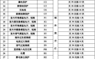 格力变频h3是什么故障代码