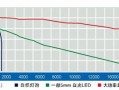 led灯很暗是什么原因分析