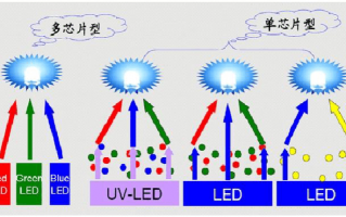 led大灯聚光原理