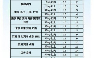 同城快递到付5kg多少钱,同城普通快递到付多少钱 