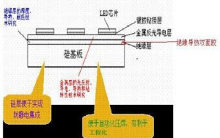 led灯散热最佳材料,led灯散热解决方案 