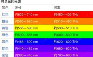 led灯的波段是多少-单波长的LED灯