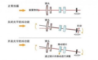 手机防抖镜头原理（手机防抖镜头原理图）