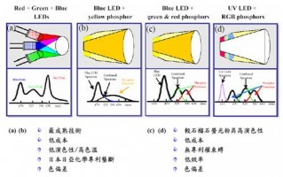 白光led的结构和发光原理